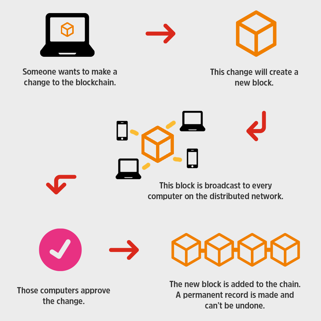 Blockchain explained