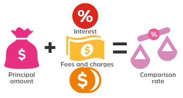 Comparison rate explained