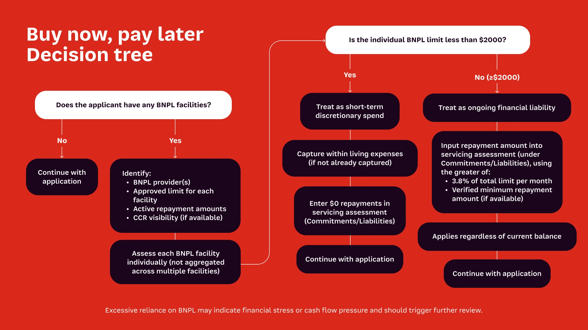 Buy now, pay later Decision tree Does the applicant have any BNPL facilities? No → Continue with application Yes → Identify: BNPL provider(s) Approved limit for each facility Active repayment amounts CCR visibility (if available) → Assess each BNPL facility individually (not aggregated across multiple facilities) Is the individual BNPL limit less than $2000? Yes → Treat as short-term discretionary spend → Capture within living expenses (if not already captured) → Enter $0 repayments in servicing assessment (Commitments/Liabilities) → Continue with application No (≥$2000) → Treat as ongoing financial liability → Input repayment amount into servicing assessment (under Commitments/Liabilities), using the greater of: 3.8% of total limit per month Verified minimum repayment amount (if available) → Applies regardless of current balance → Continue with application Excessive reliance on BNPL may indicate financial stress or cash flow pressure and should trigger further review.
