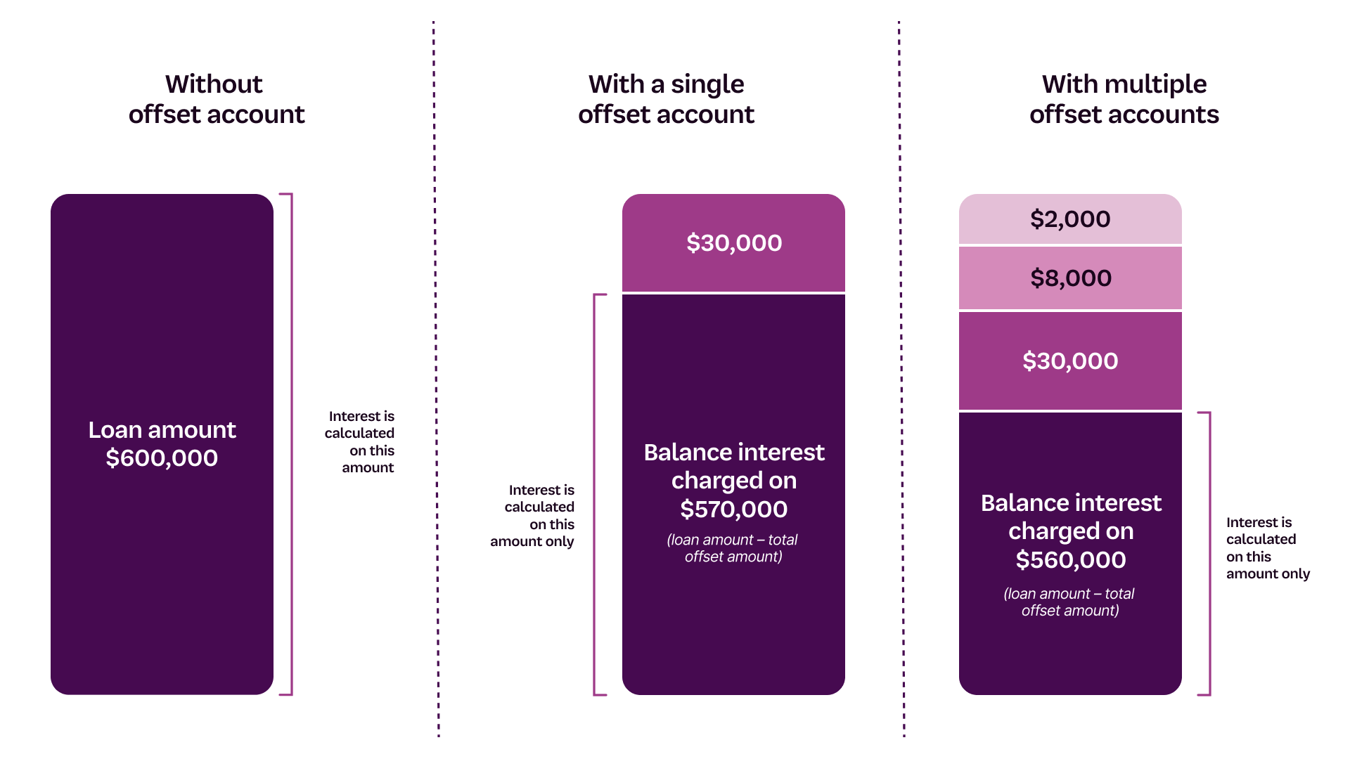 Interest would only be charged on $560,000 with $30,000, $8,000, and $2,000 in multiple offset accounts.