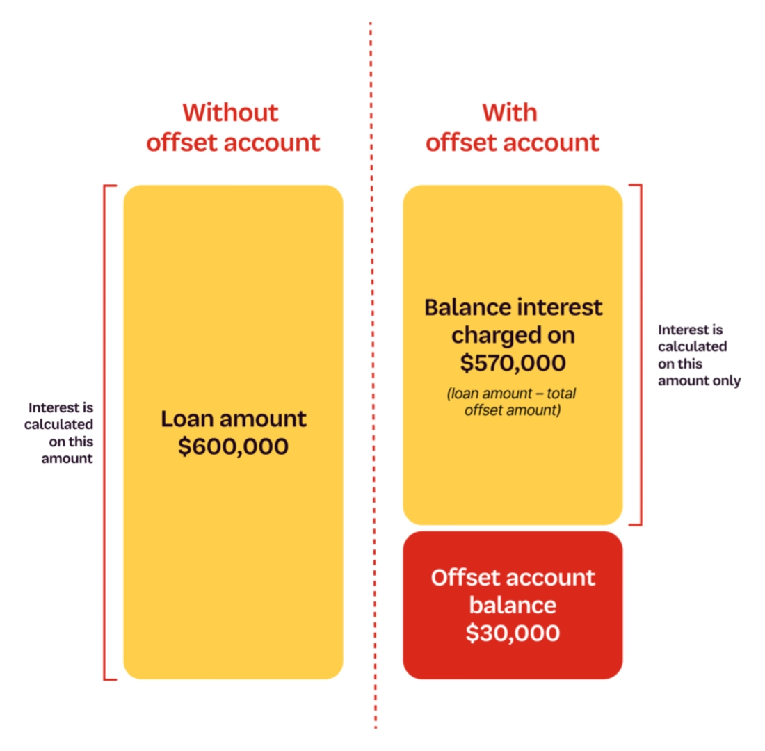 Interest would only be charged on $570,000 with $30,000 in the offset.